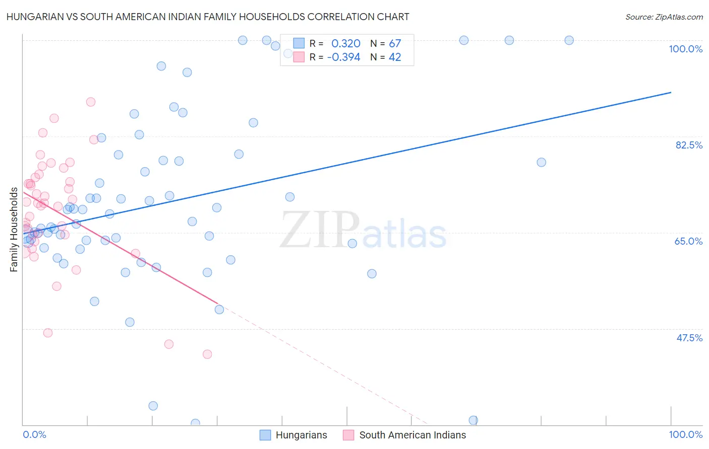 Hungarian vs South American Indian Family Households