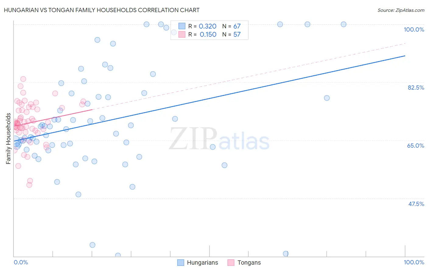 Hungarian vs Tongan Family Households