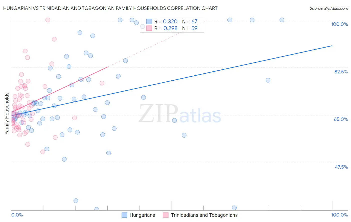 Hungarian vs Trinidadian and Tobagonian Family Households