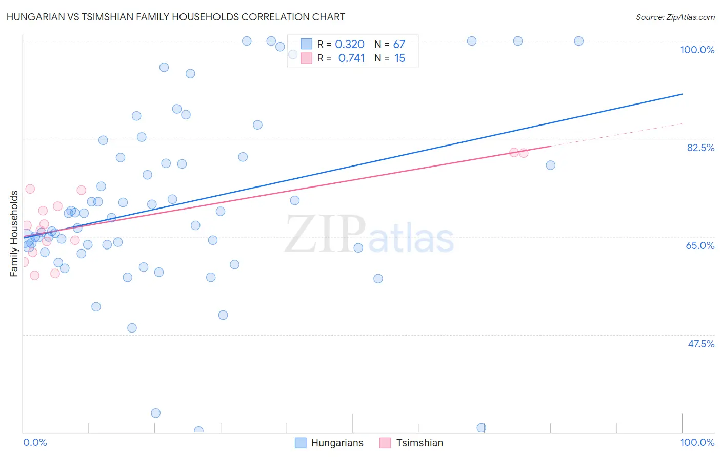 Hungarian vs Tsimshian Family Households