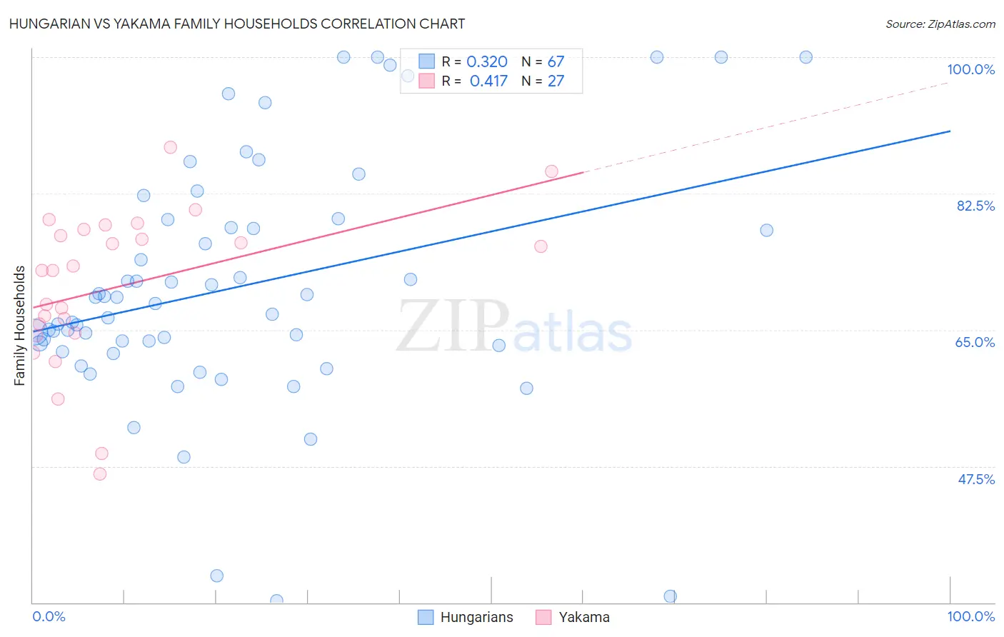 Hungarian vs Yakama Family Households