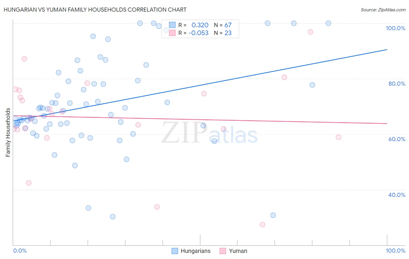 Hungarian vs Yuman Family Households