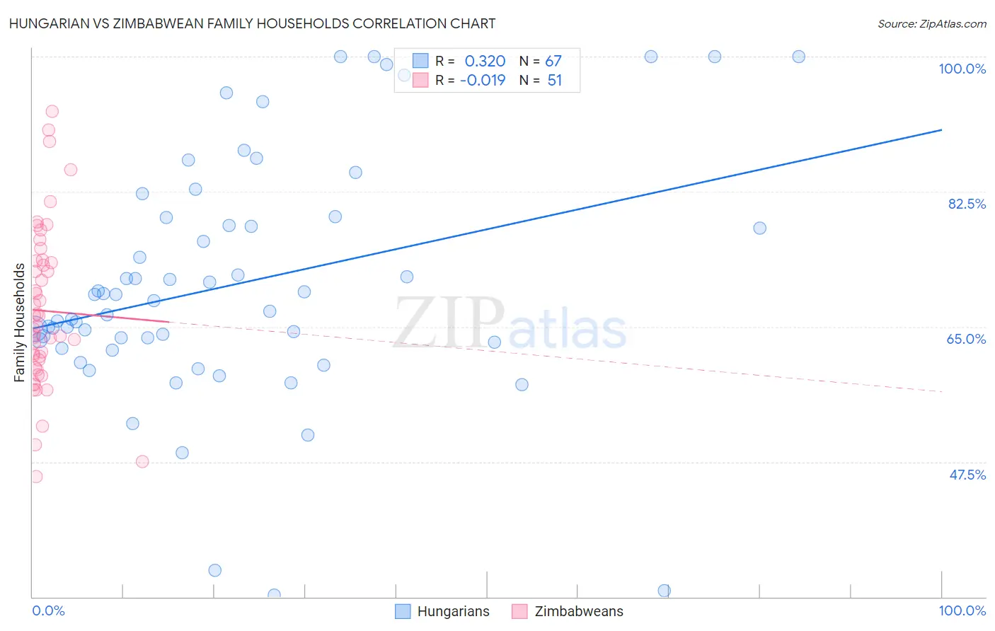 Hungarian vs Zimbabwean Family Households