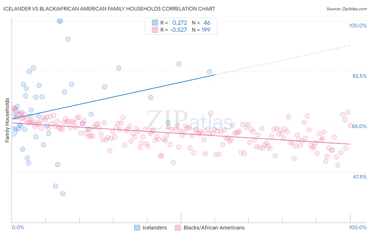 Icelander vs Black/African American Family Households