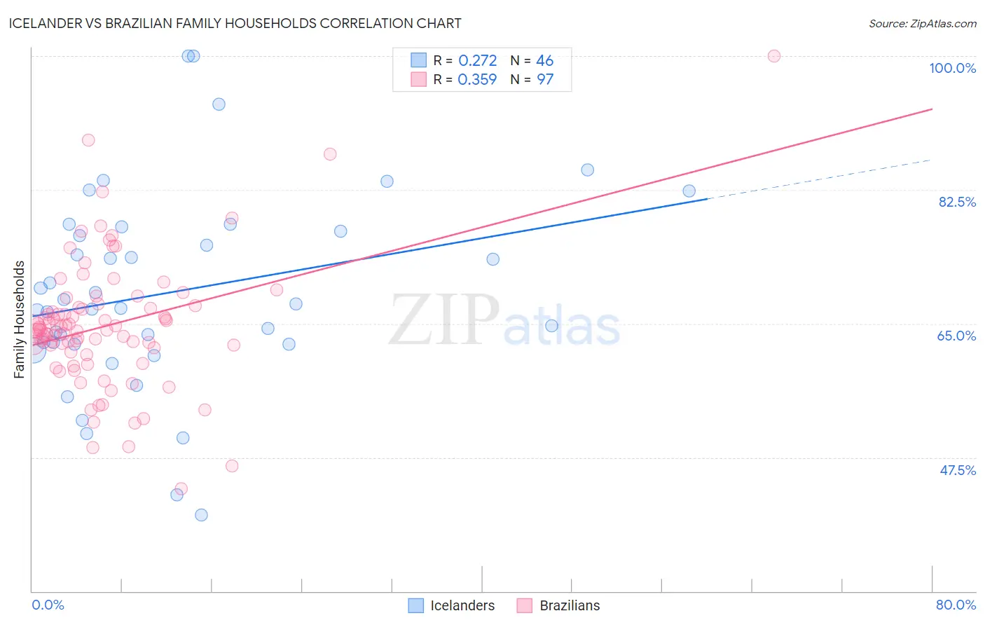 Icelander vs Brazilian Family Households