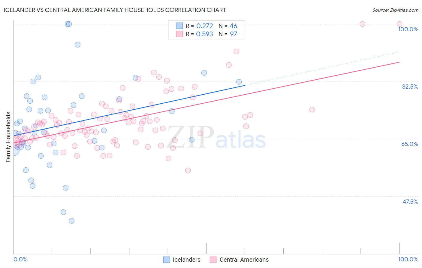 Icelander vs Central American Family Households