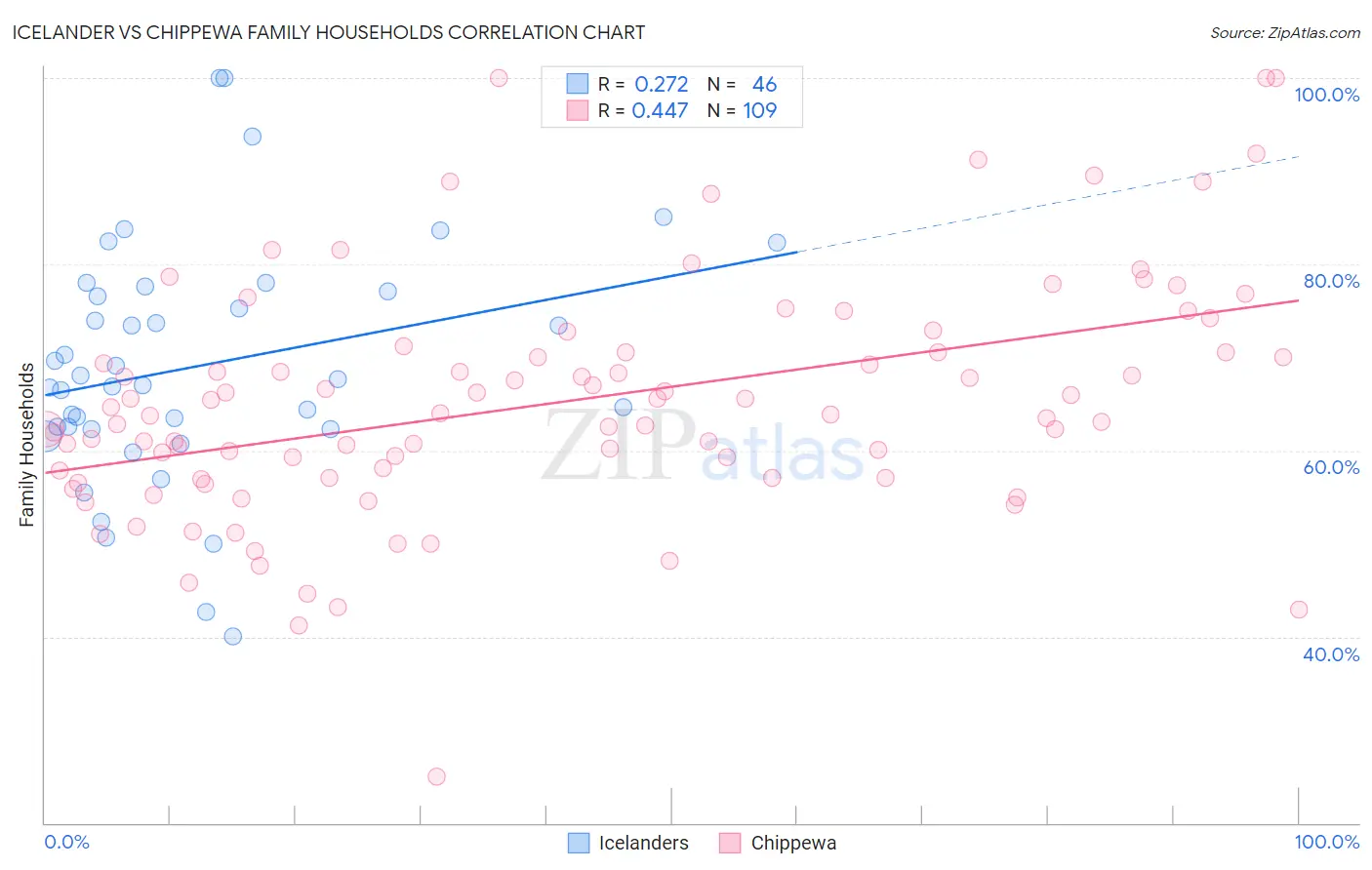 Icelander vs Chippewa Family Households