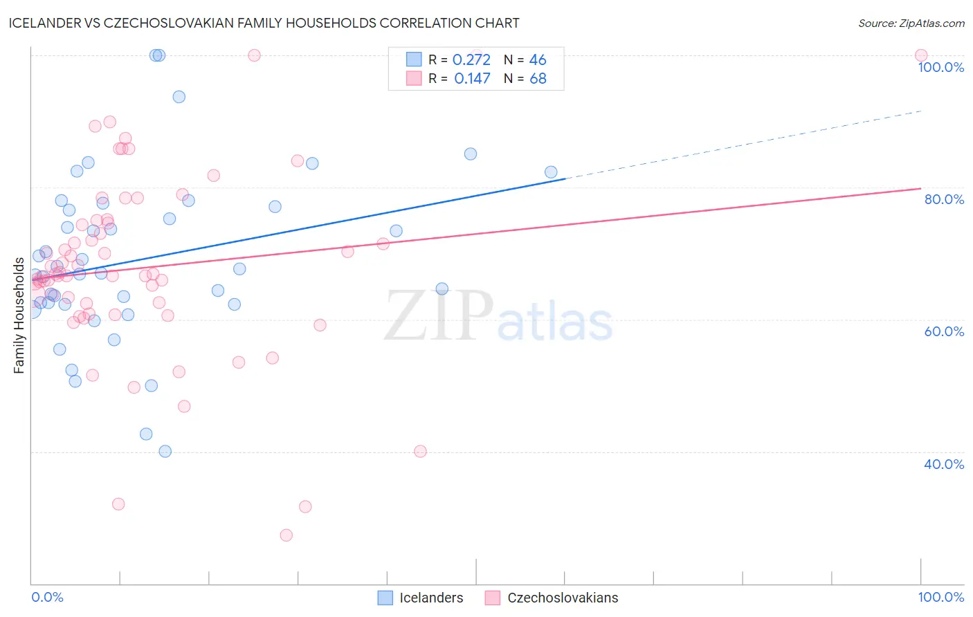 Icelander vs Czechoslovakian Family Households