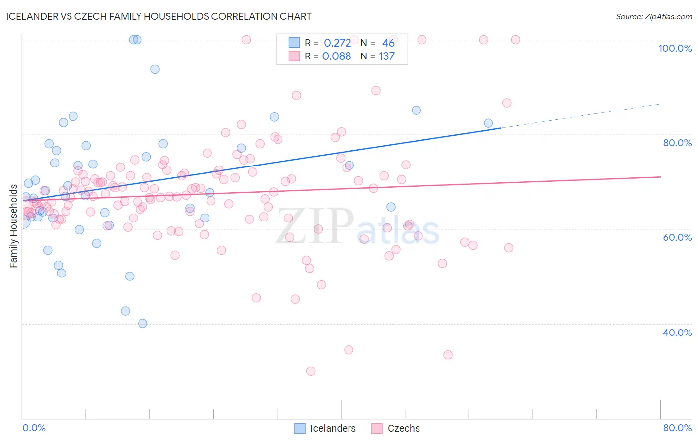 Icelander vs Czech Family Households
