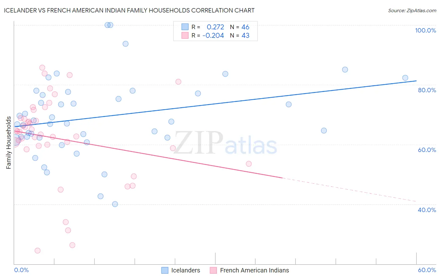 Icelander vs French American Indian Family Households