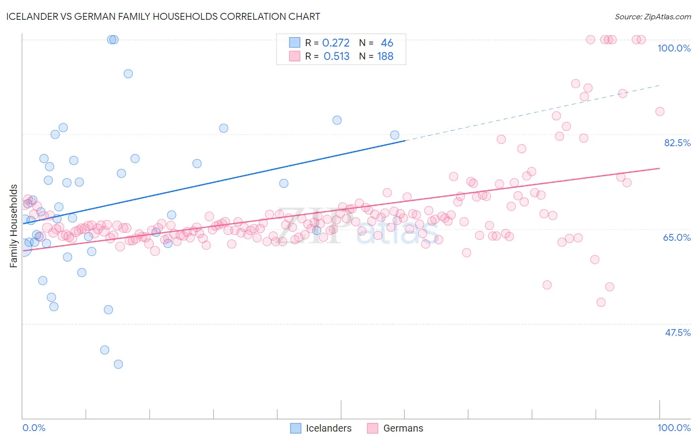 Icelander vs German Family Households