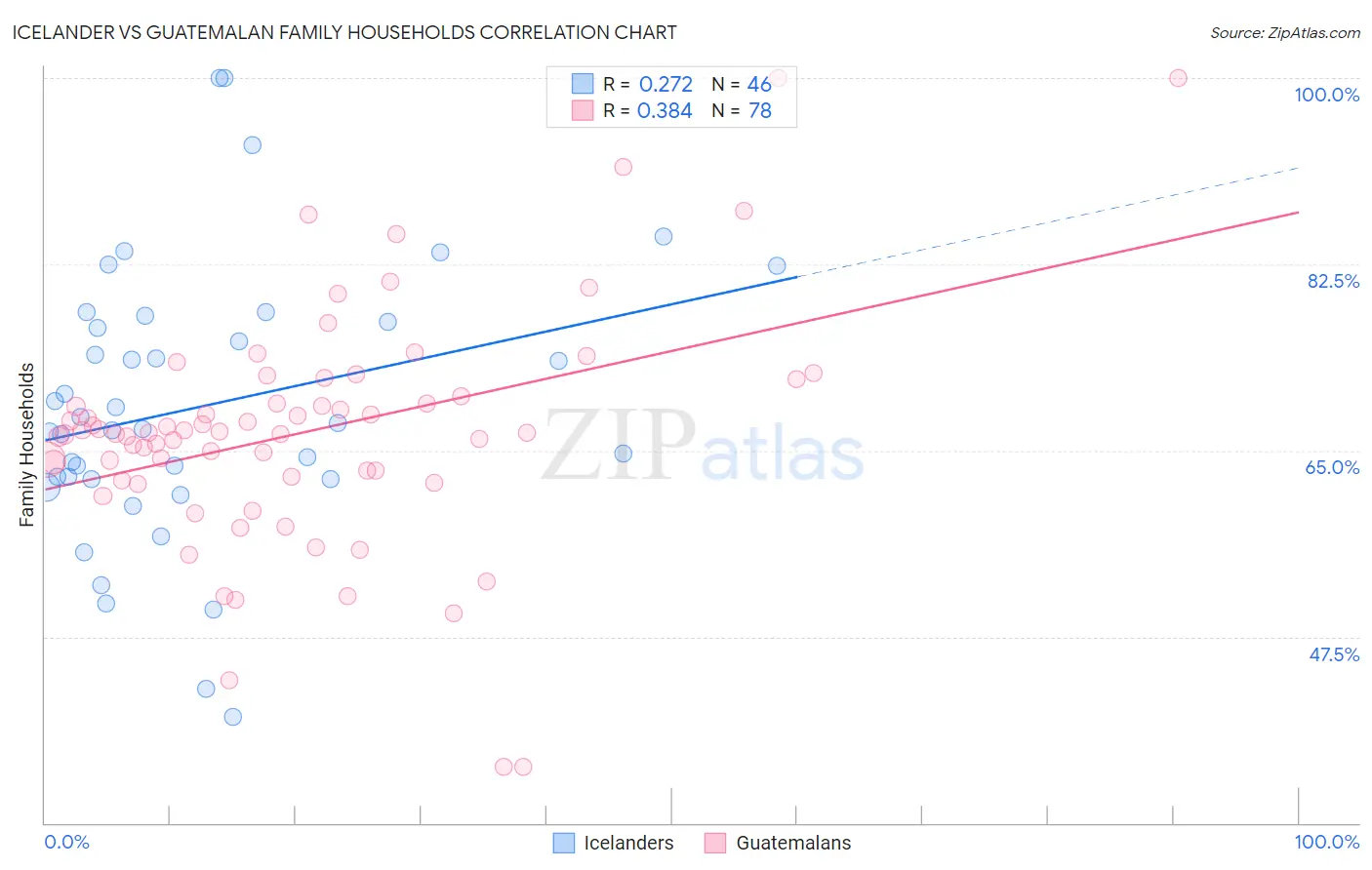 Icelander vs Guatemalan Family Households