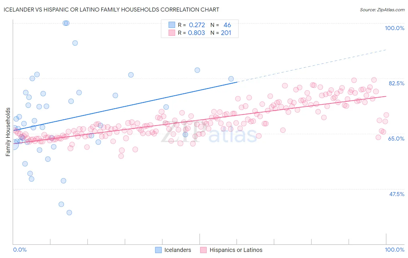 Icelander vs Hispanic or Latino Family Households
