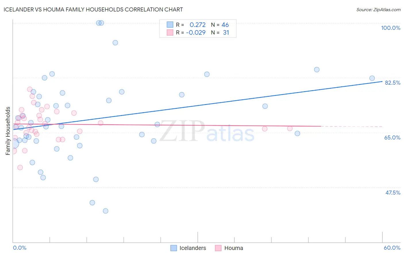 Icelander vs Houma Family Households