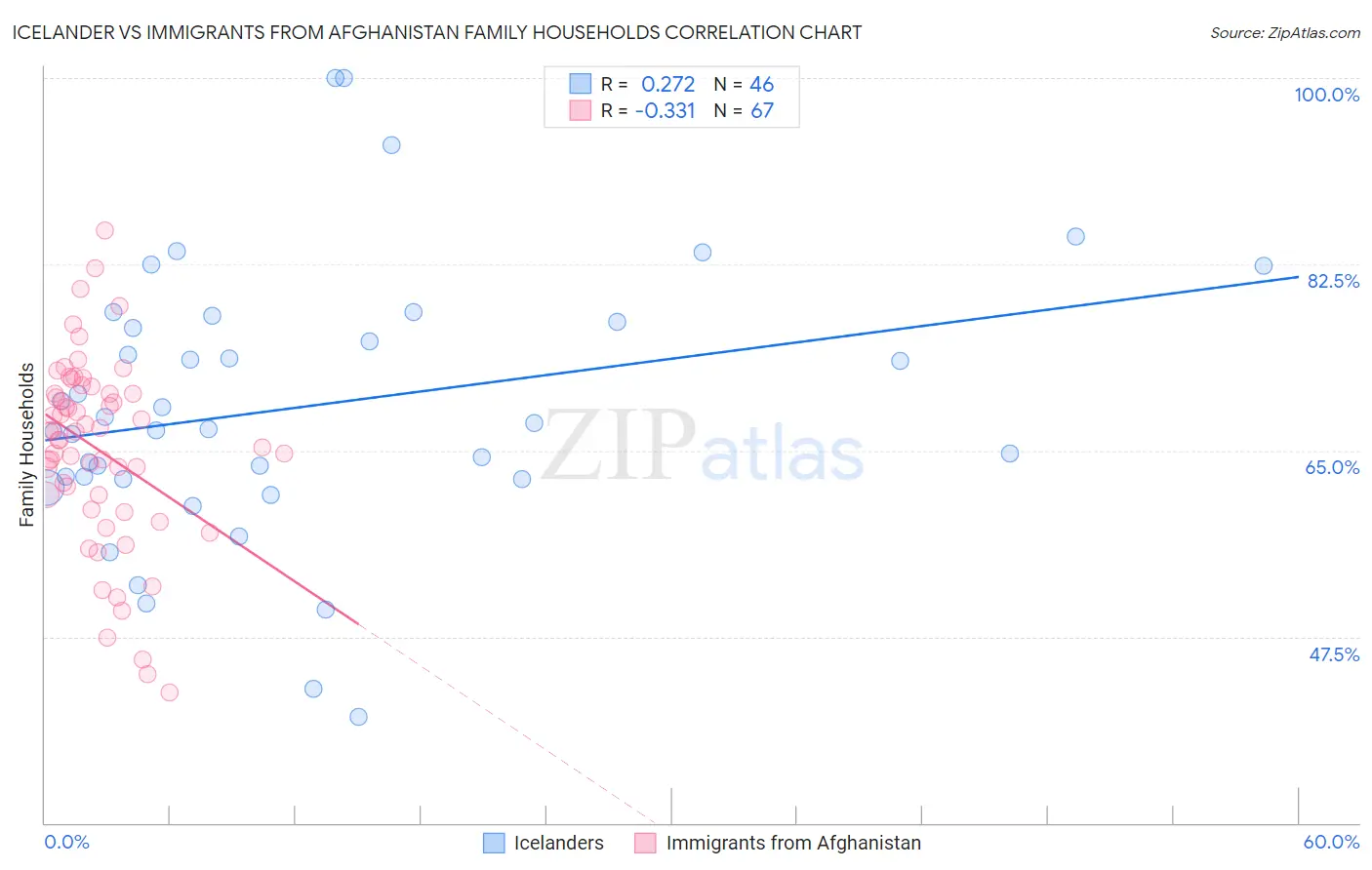 Icelander vs Immigrants from Afghanistan Family Households