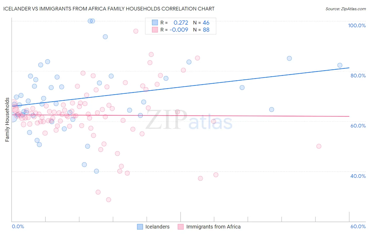 Icelander vs Immigrants from Africa Family Households