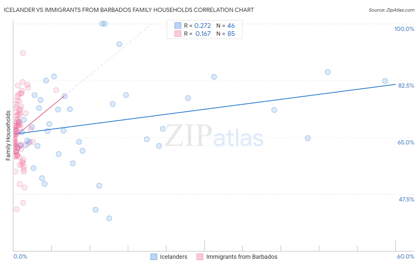 Icelander vs Immigrants from Barbados Family Households