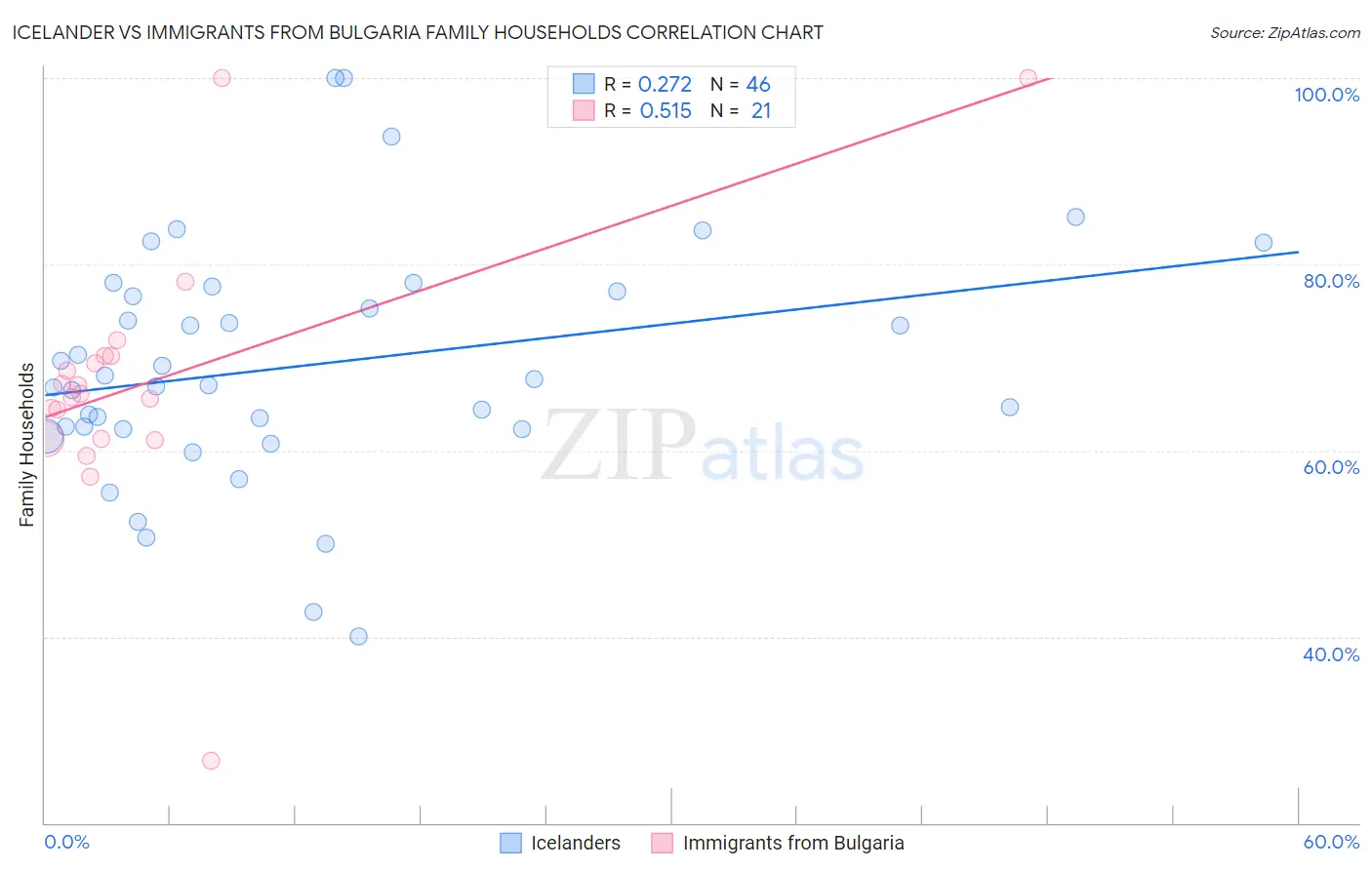 Icelander vs Immigrants from Bulgaria Family Households