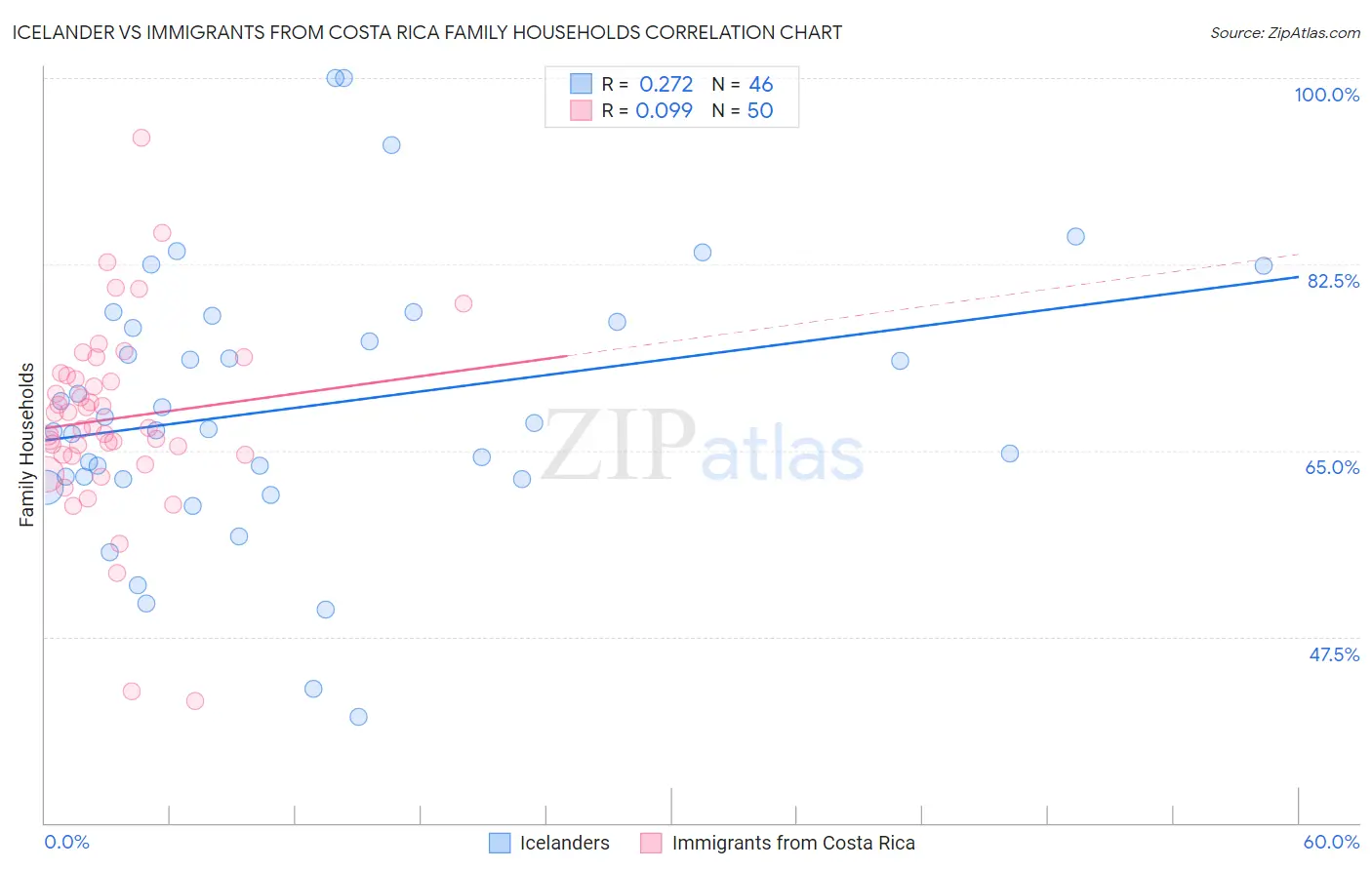 Icelander vs Immigrants from Costa Rica Family Households