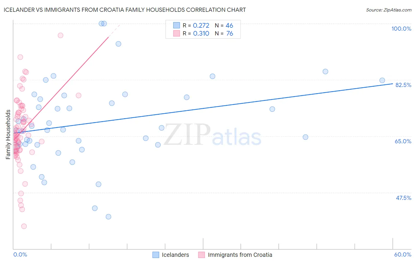 Icelander vs Immigrants from Croatia Family Households