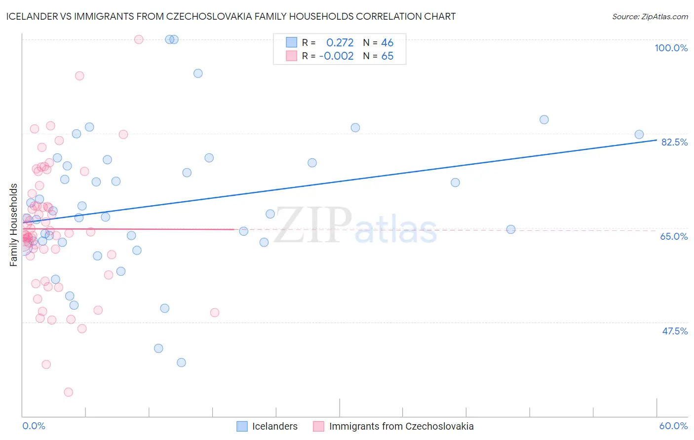 Icelander vs Immigrants from Czechoslovakia Family Households
