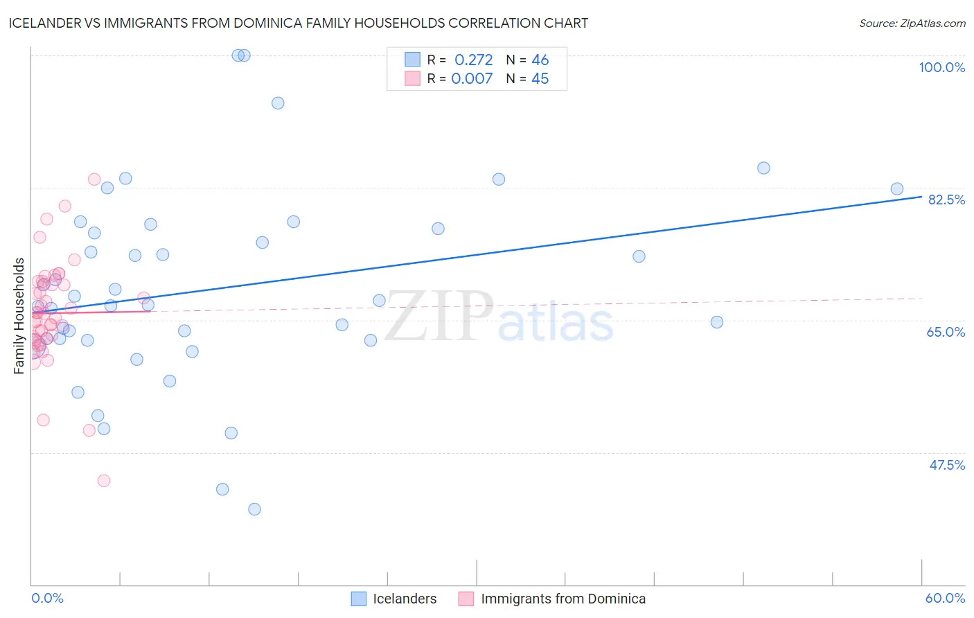 Icelander vs Immigrants from Dominica Family Households