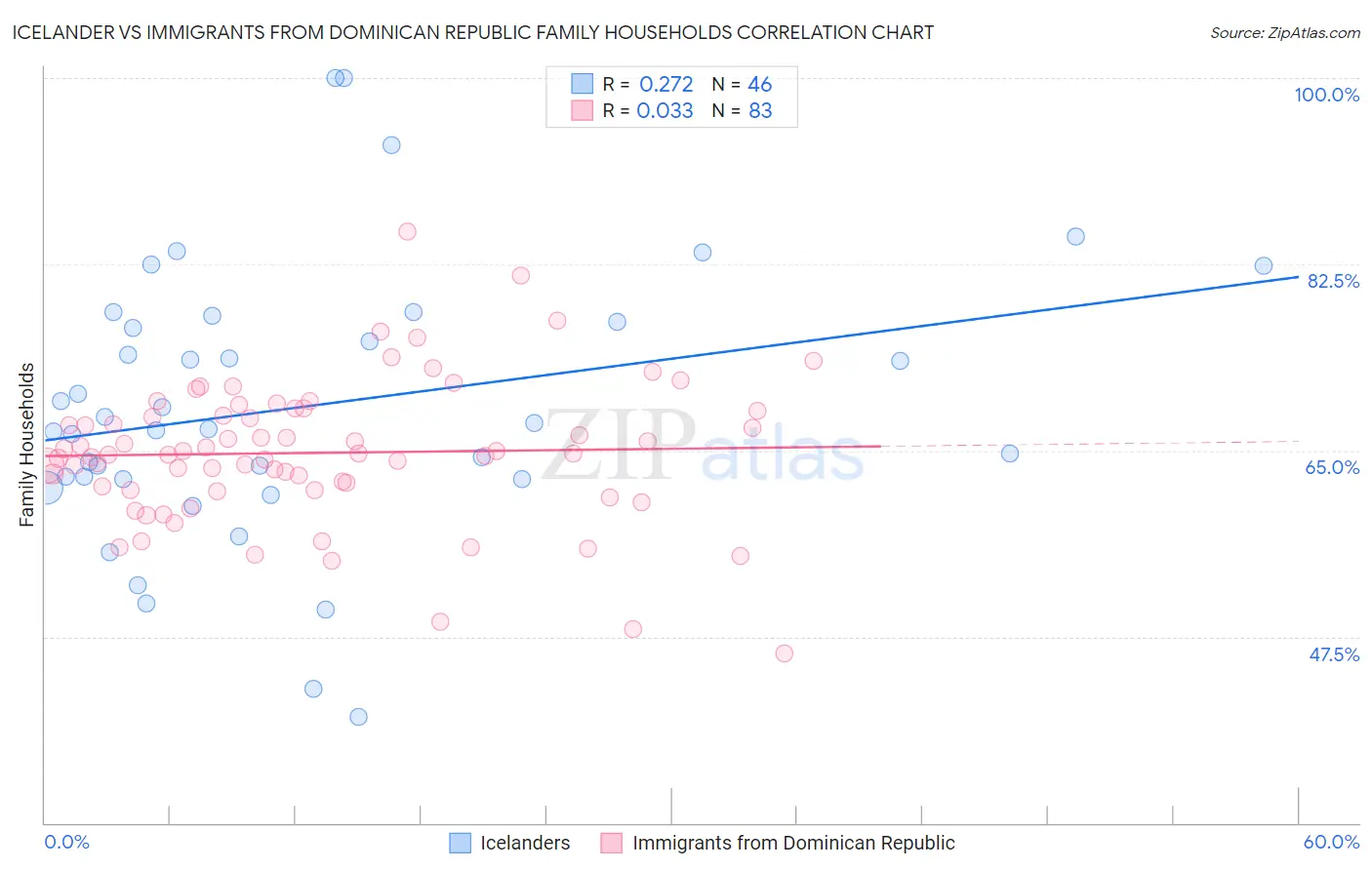 Icelander vs Immigrants from Dominican Republic Family Households