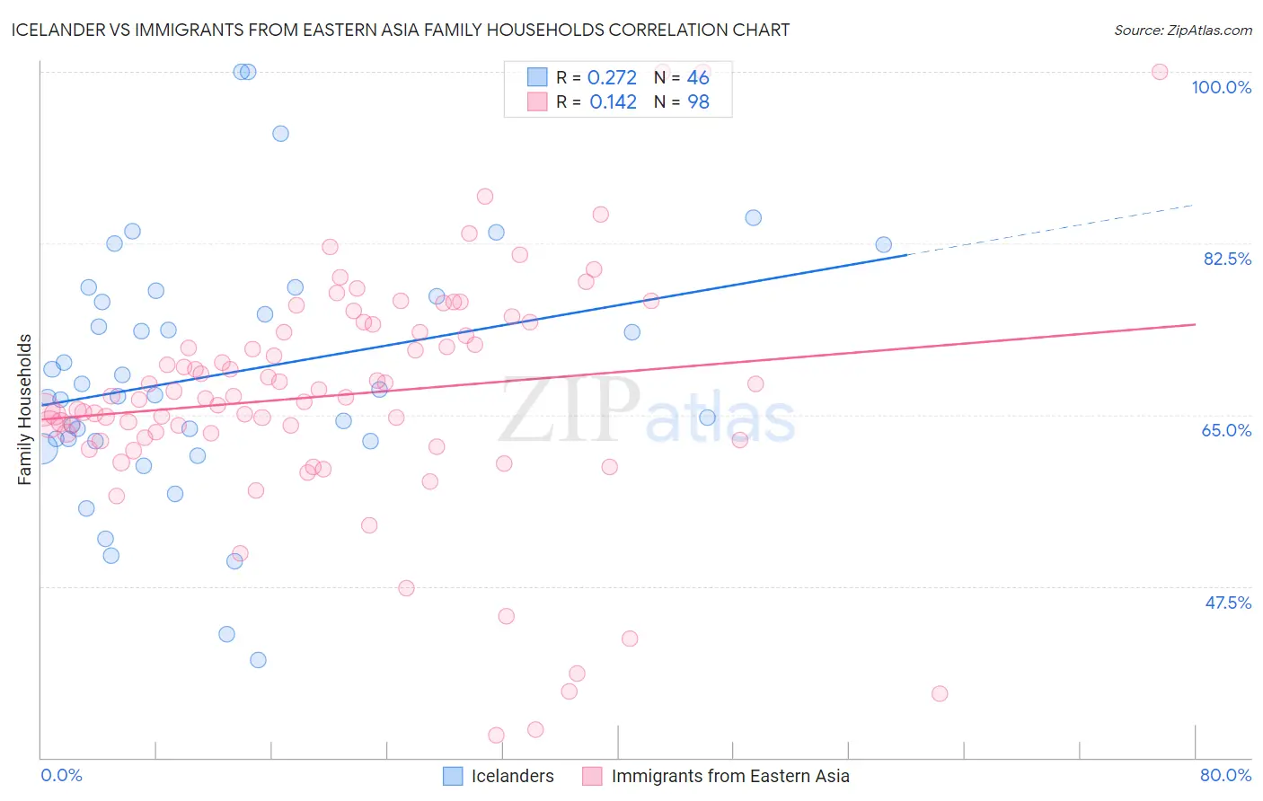 Icelander vs Immigrants from Eastern Asia Family Households