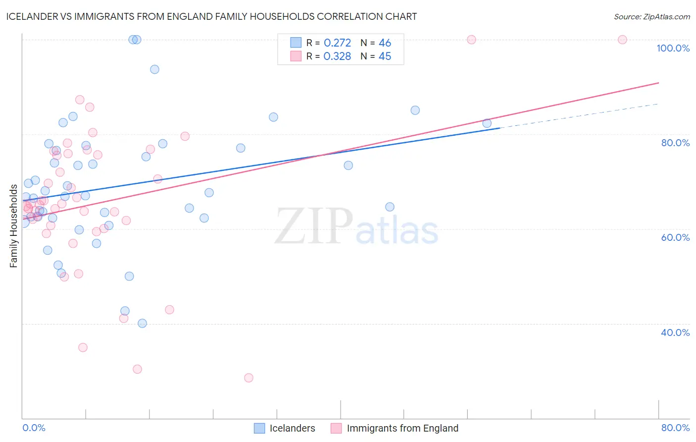 Icelander vs Immigrants from England Family Households