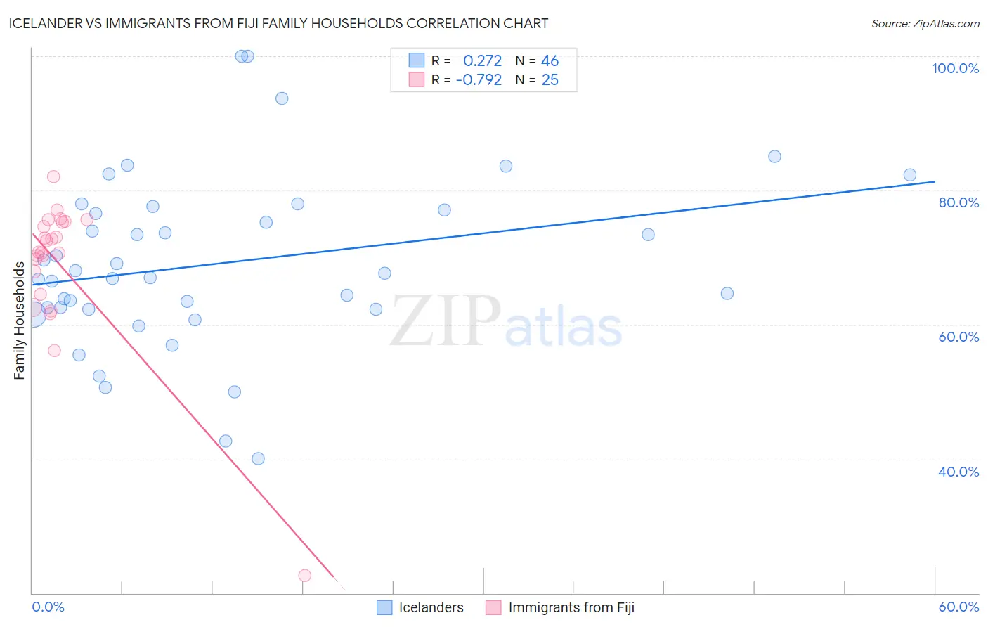 Icelander vs Immigrants from Fiji Family Households