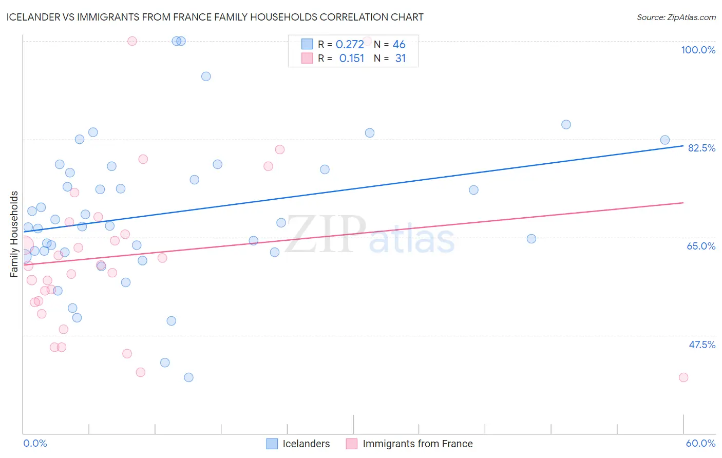 Icelander vs Immigrants from France Family Households