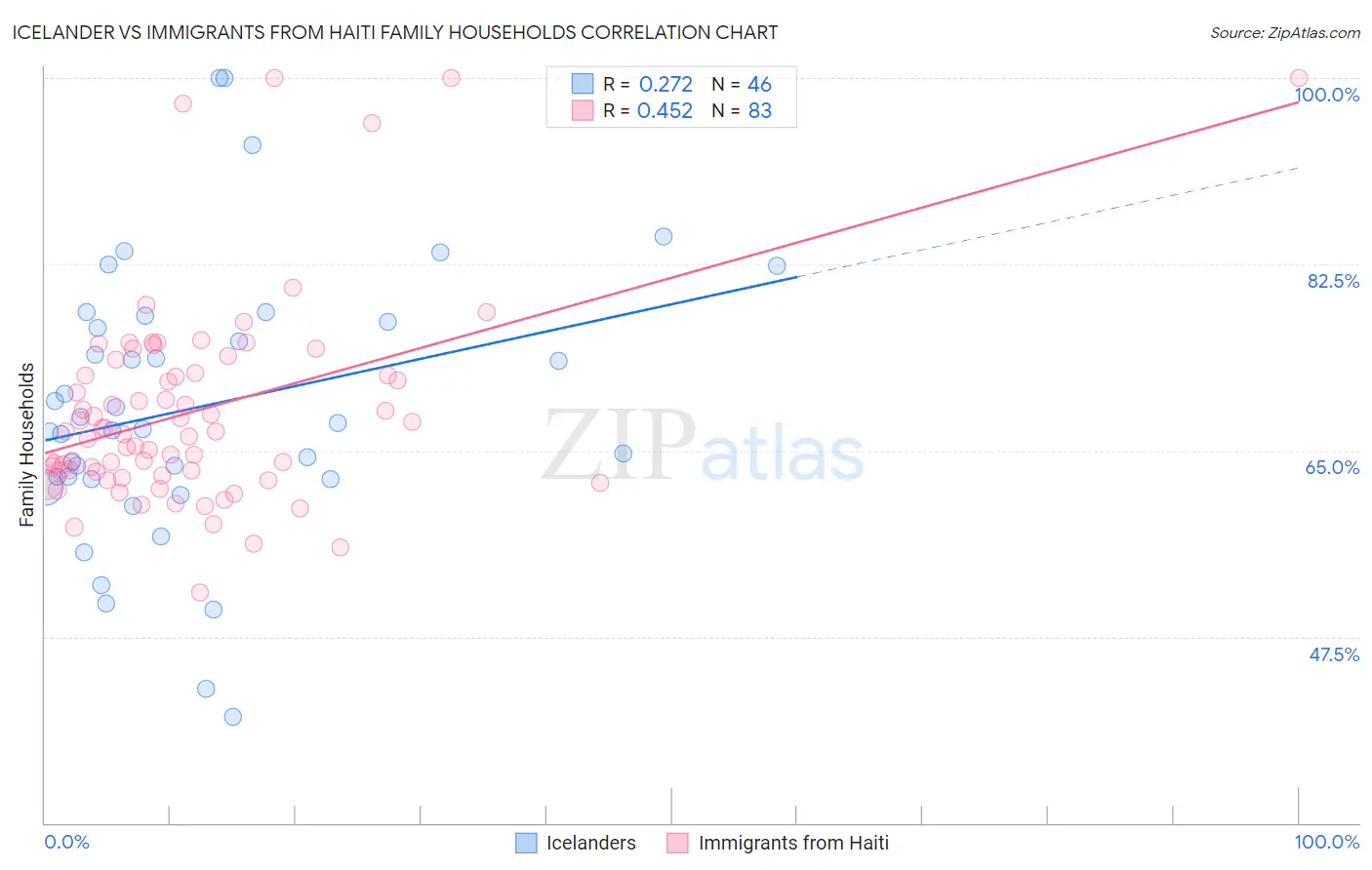 Icelander vs Immigrants from Haiti Family Households