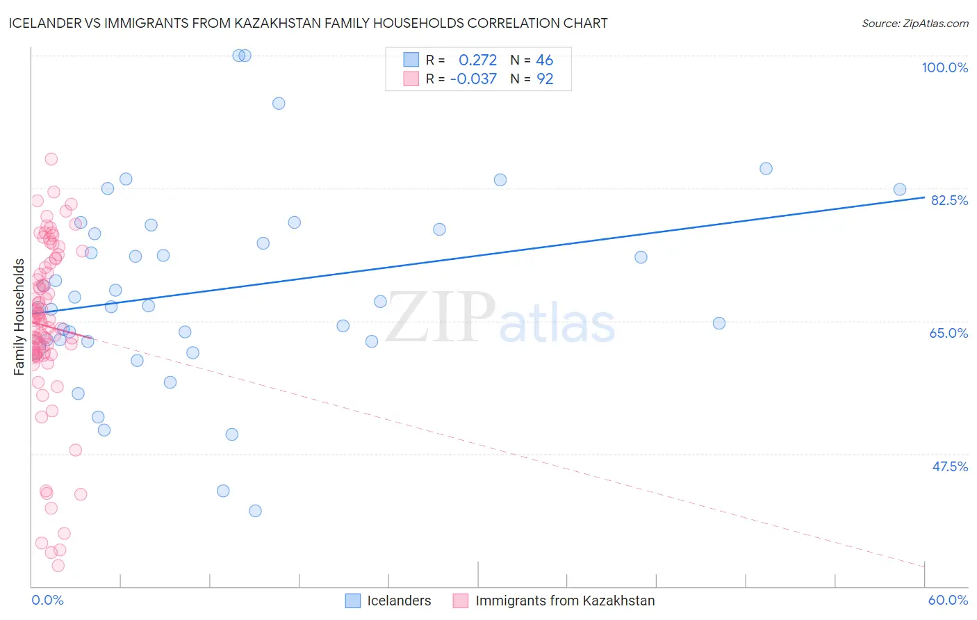 Icelander vs Immigrants from Kazakhstan Family Households