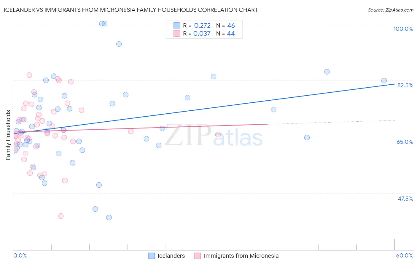 Icelander vs Immigrants from Micronesia Family Households