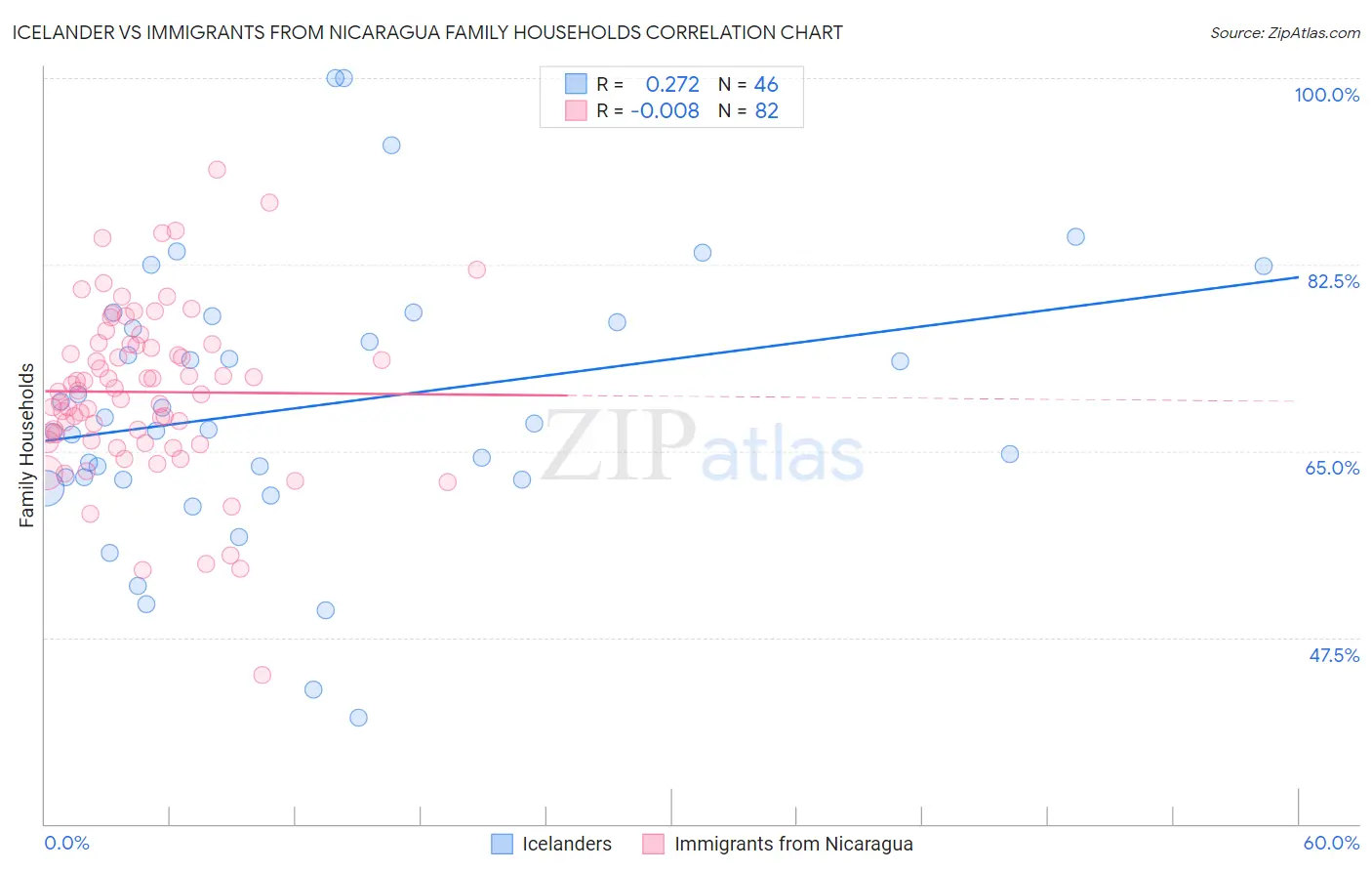 Icelander vs Immigrants from Nicaragua Family Households
