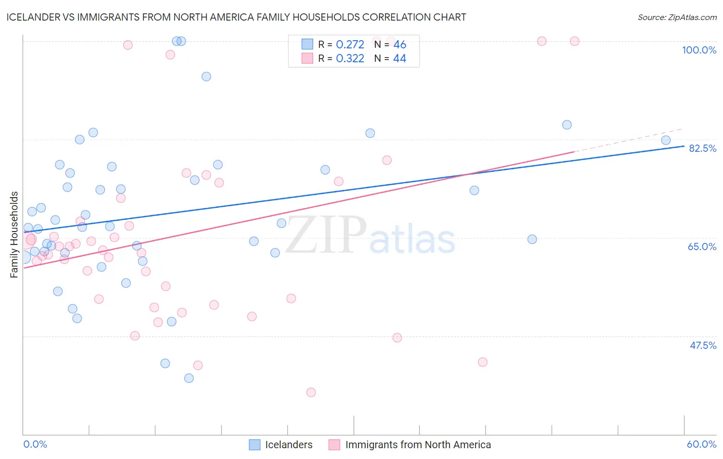Icelander vs Immigrants from North America Family Households