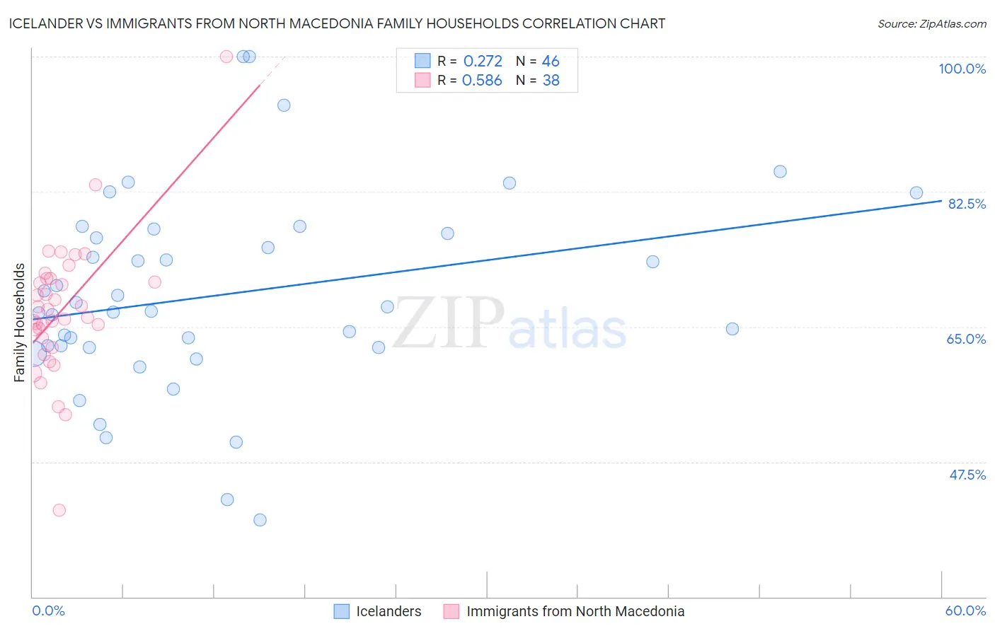 Icelander vs Immigrants from North Macedonia Family Households