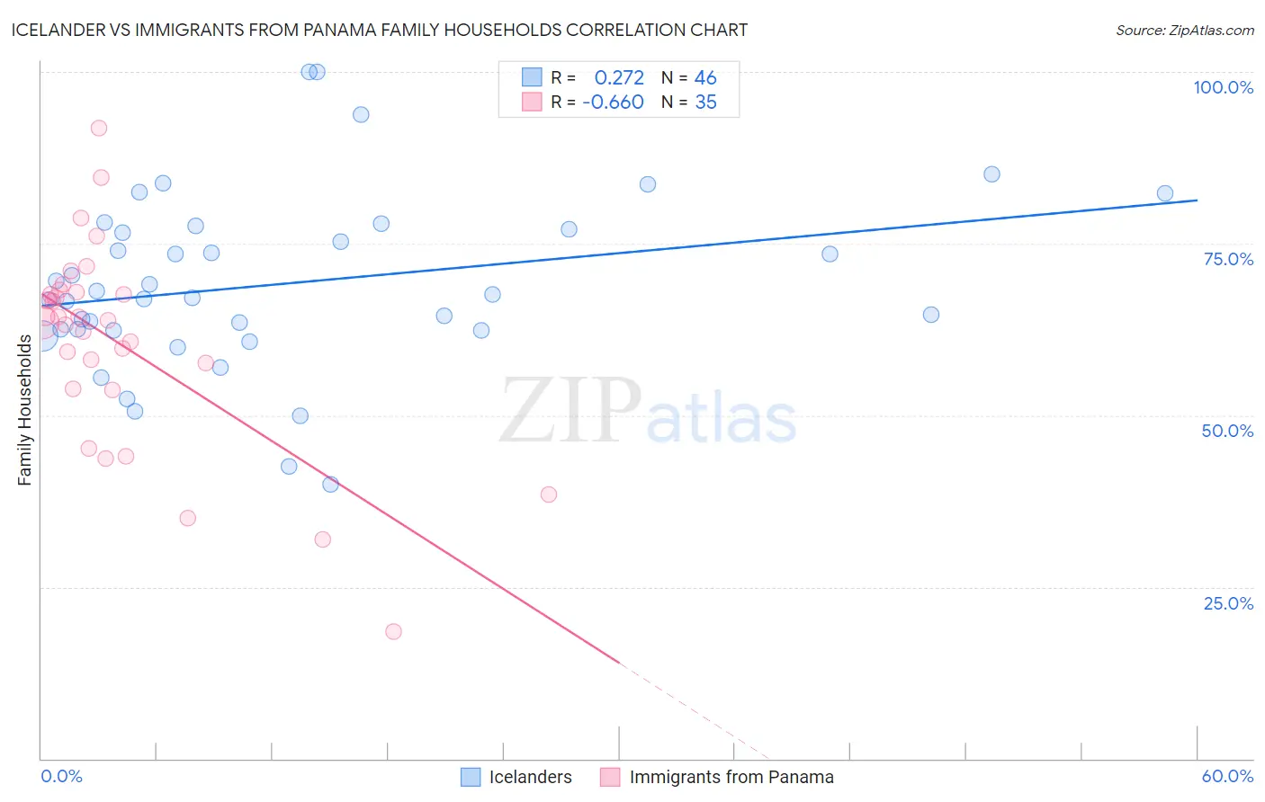 Icelander vs Immigrants from Panama Family Households