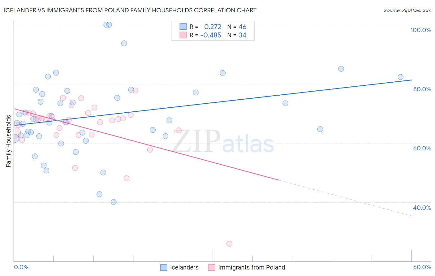 Icelander vs Immigrants from Poland Family Households