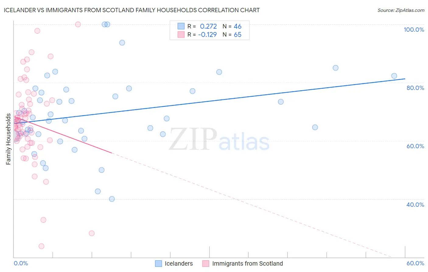 Icelander vs Immigrants from Scotland Family Households