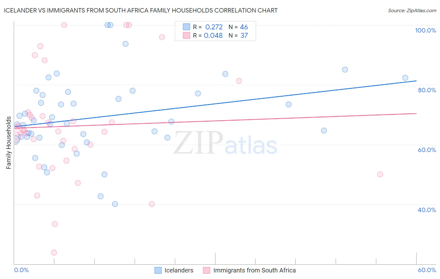 Icelander vs Immigrants from South Africa Family Households