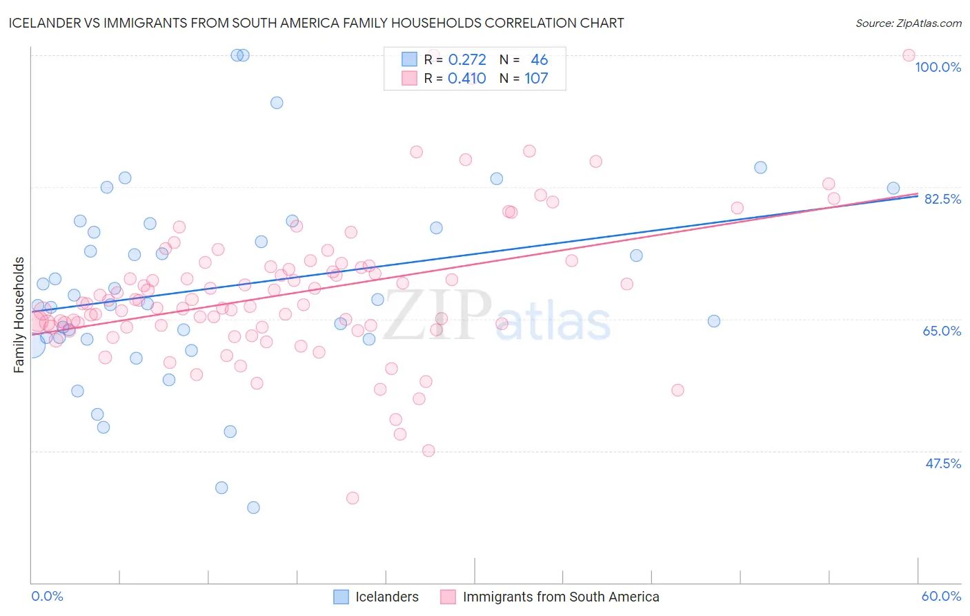 Icelander vs Immigrants from South America Family Households