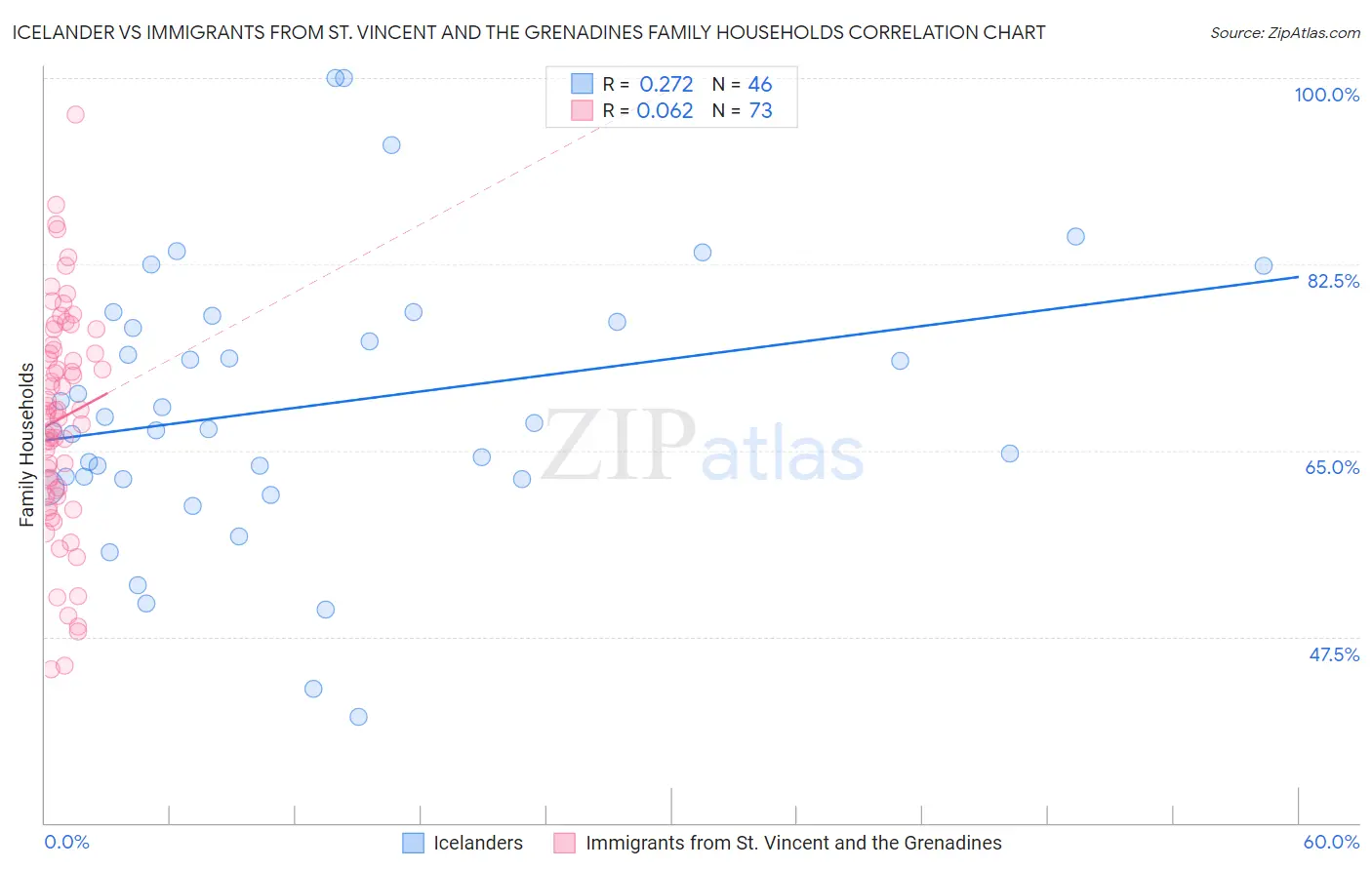 Icelander vs Immigrants from St. Vincent and the Grenadines Family Households