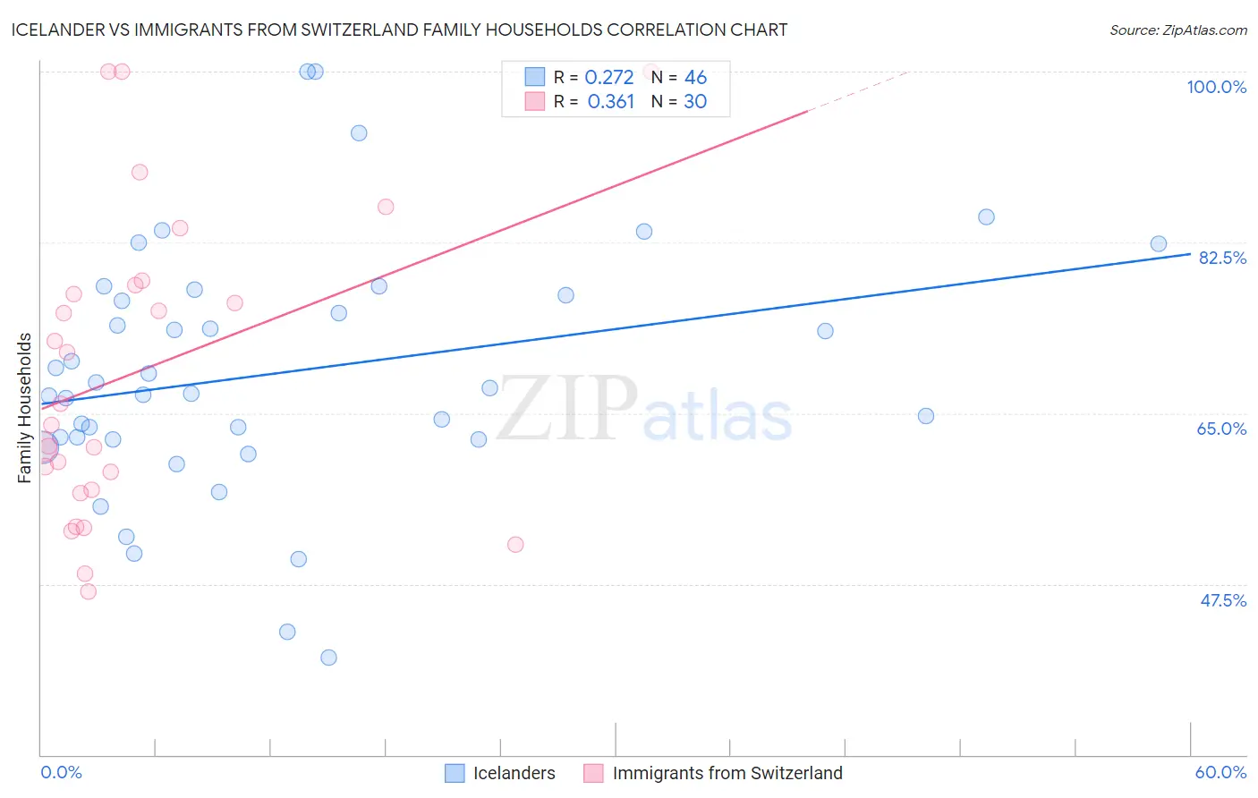Icelander vs Immigrants from Switzerland Family Households
