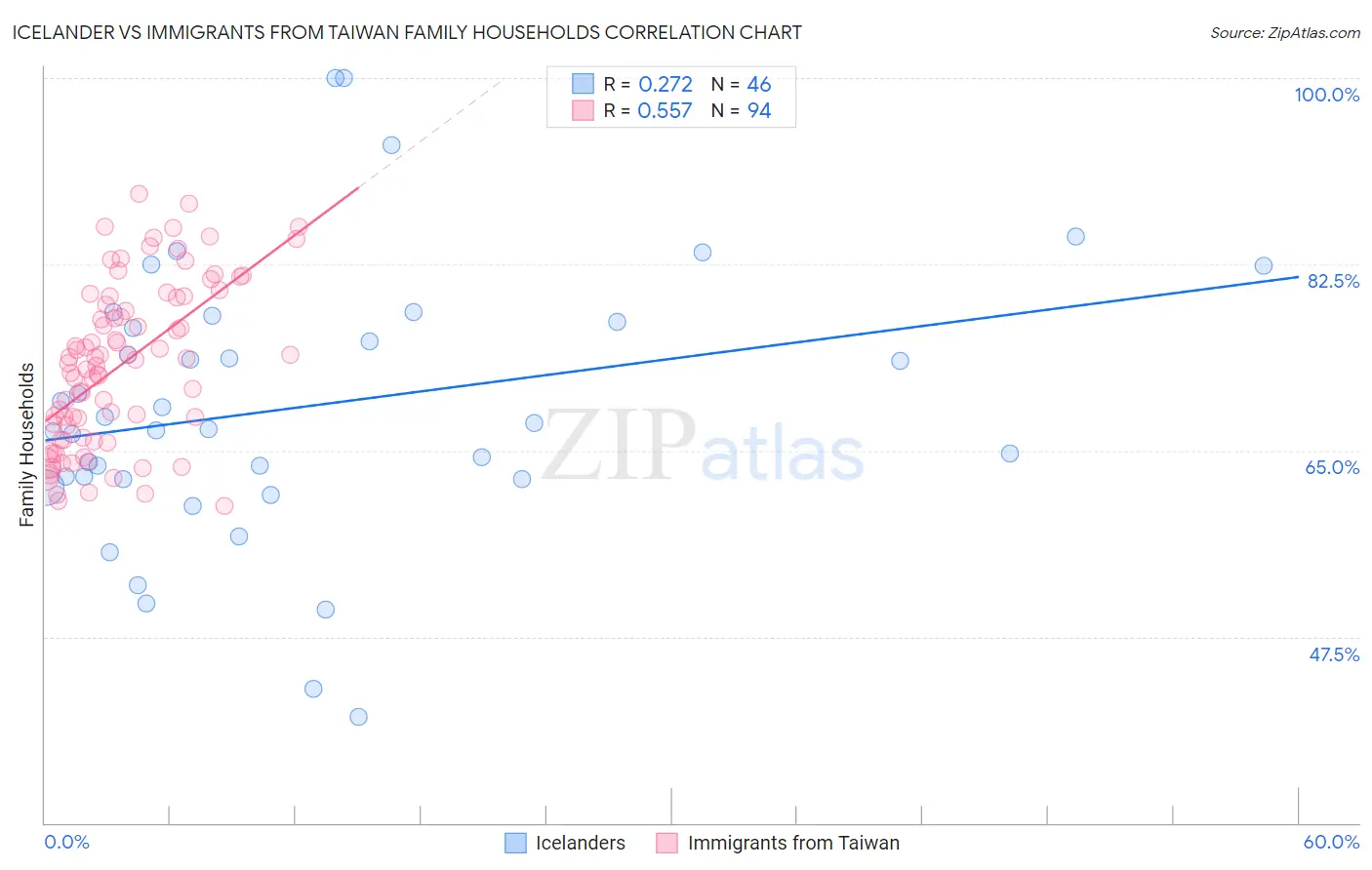 Icelander vs Immigrants from Taiwan Family Households