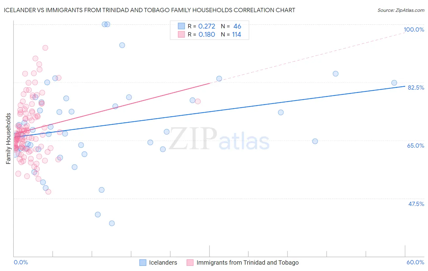 Icelander vs Immigrants from Trinidad and Tobago Family Households