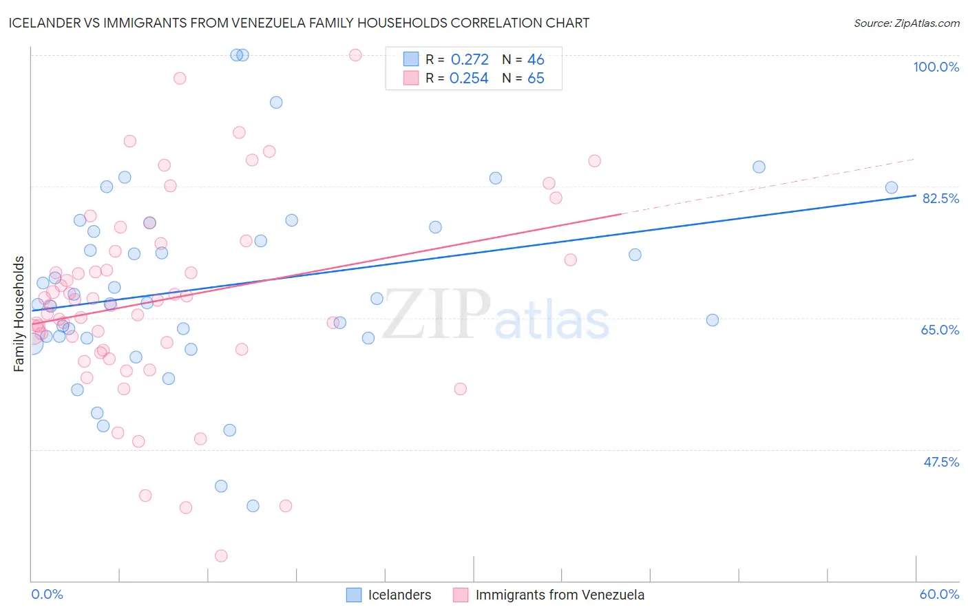 Icelander vs Immigrants from Venezuela Family Households