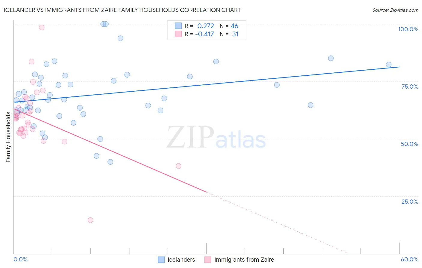 Icelander vs Immigrants from Zaire Family Households