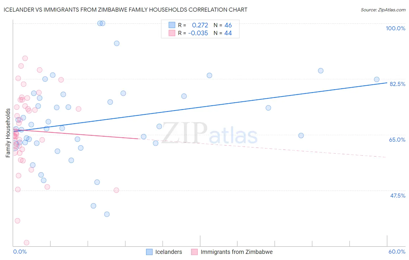 Icelander vs Immigrants from Zimbabwe Family Households