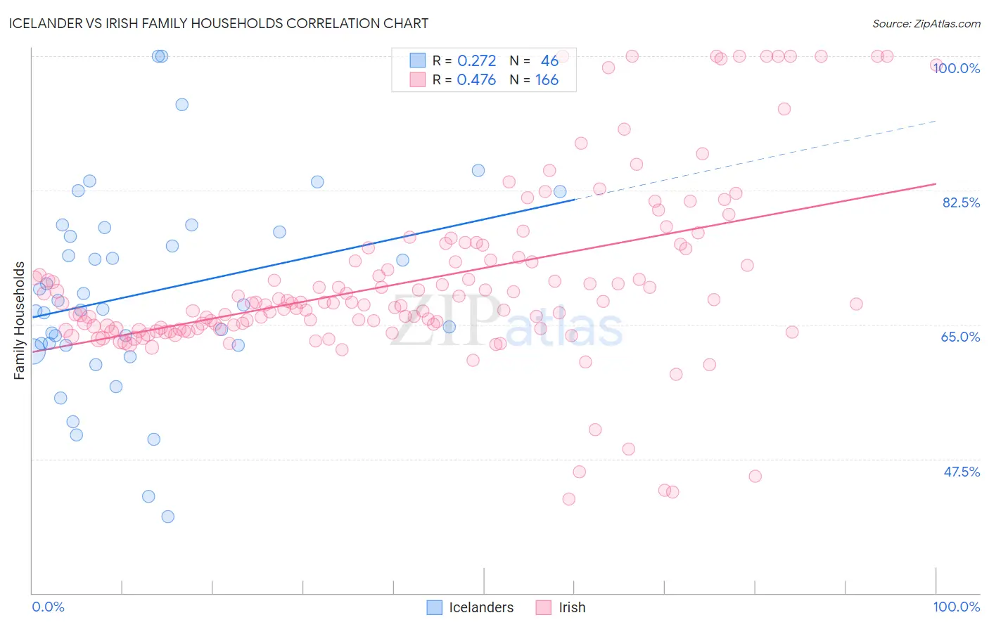 Icelander vs Irish Family Households